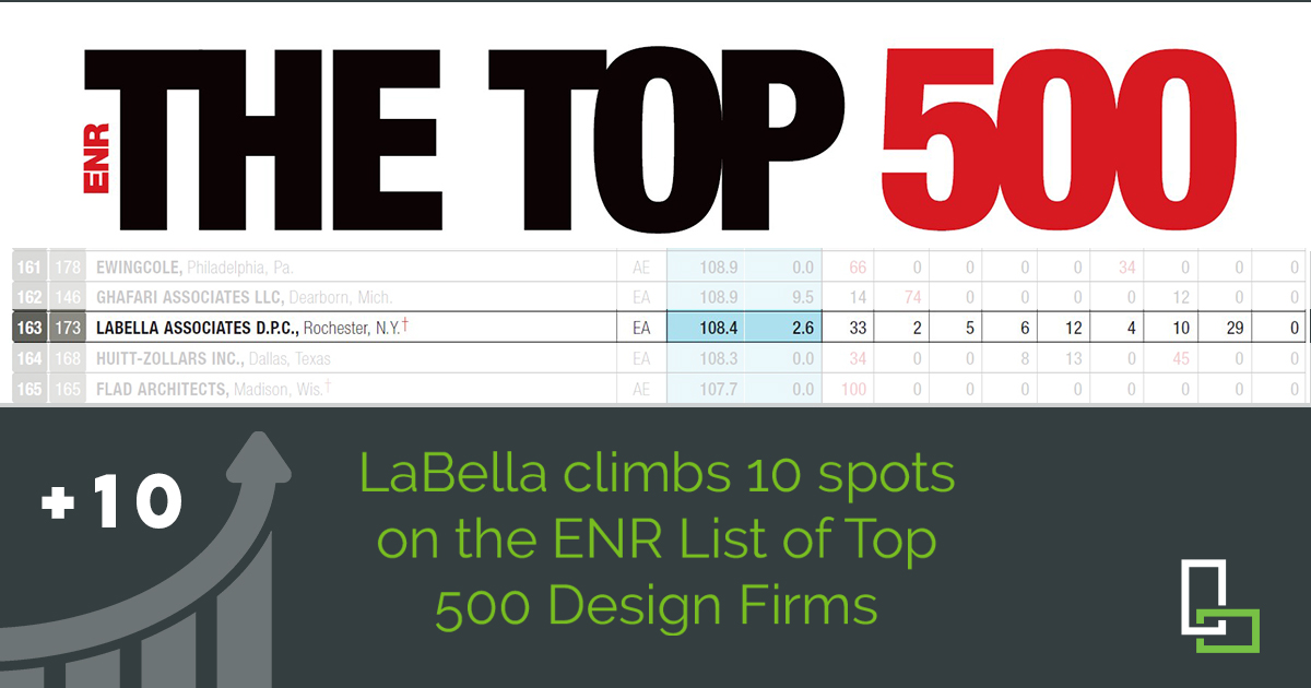 Labella climbs 10 spots on the enr top 500 list labella