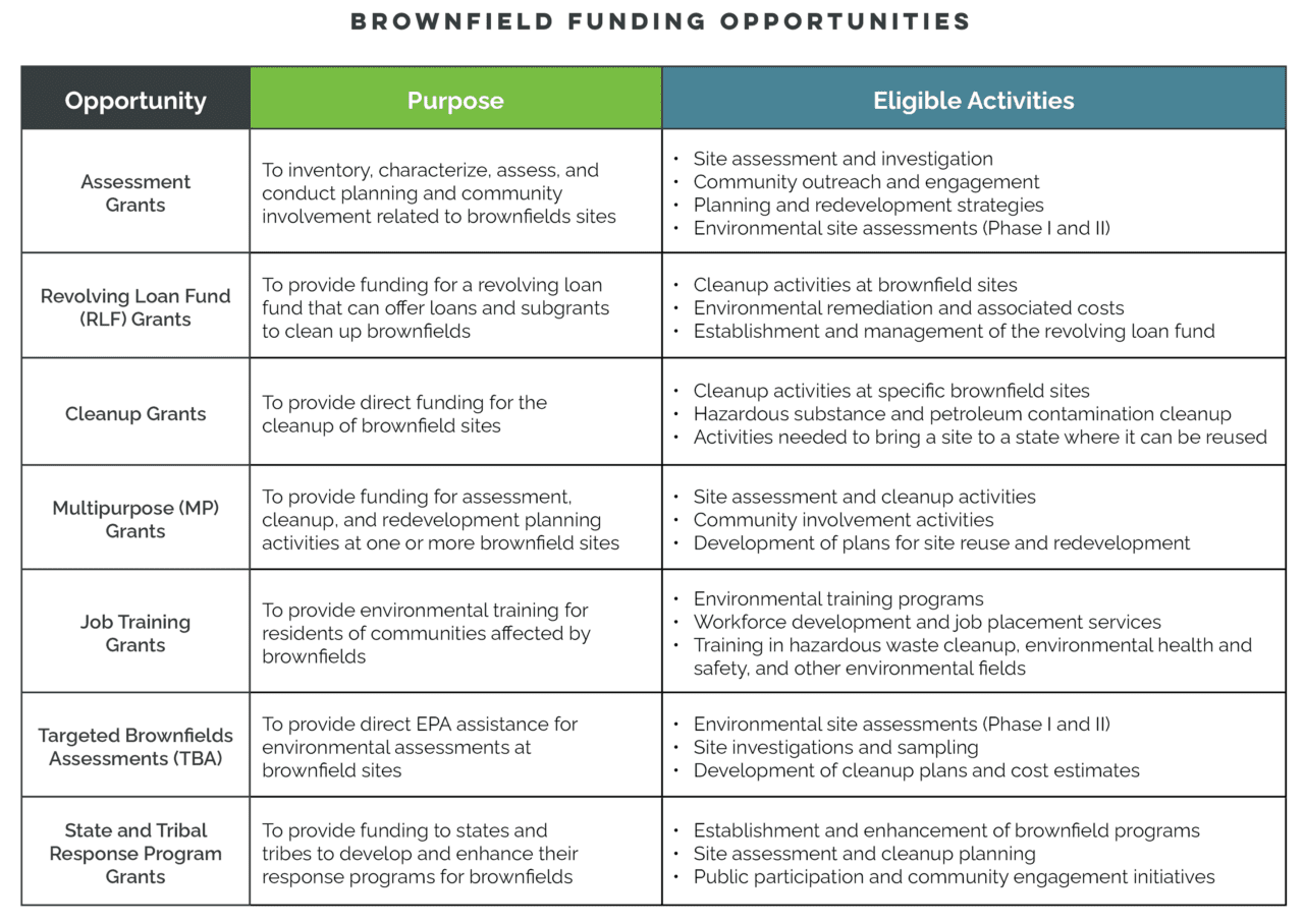 Reframing Brownfields: Unlocking Funding and Removing Development ...